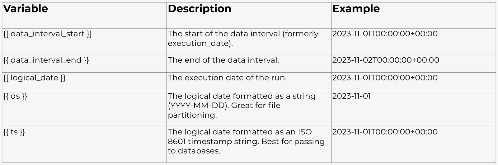 Airflows’s internal Jinja templating engine: cheat sheet with the most relevant variables that contain run metadata.